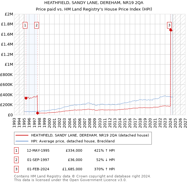 HEATHFIELD, SANDY LANE, DEREHAM, NR19 2QA: Price paid vs HM Land Registry's House Price Index