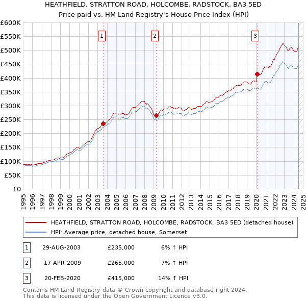 HEATHFIELD, STRATTON ROAD, HOLCOMBE, RADSTOCK, BA3 5ED: Price paid vs HM Land Registry's House Price Index