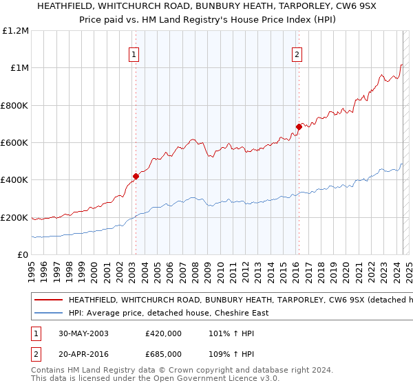 HEATHFIELD, WHITCHURCH ROAD, BUNBURY HEATH, TARPORLEY, CW6 9SX: Price paid vs HM Land Registry's House Price Index