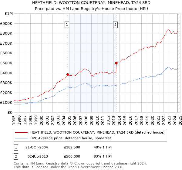 HEATHFIELD, WOOTTON COURTENAY, MINEHEAD, TA24 8RD: Price paid vs HM Land Registry's House Price Index