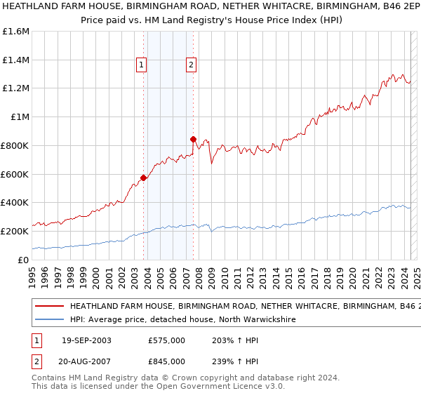 HEATHLAND FARM HOUSE, BIRMINGHAM ROAD, NETHER WHITACRE, BIRMINGHAM, B46 2EP: Price paid vs HM Land Registry's House Price Index