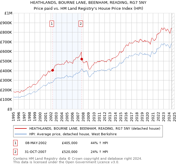 HEATHLANDS, BOURNE LANE, BEENHAM, READING, RG7 5NY: Price paid vs HM Land Registry's House Price Index