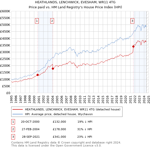 HEATHLANDS, LENCHWICK, EVESHAM, WR11 4TG: Price paid vs HM Land Registry's House Price Index