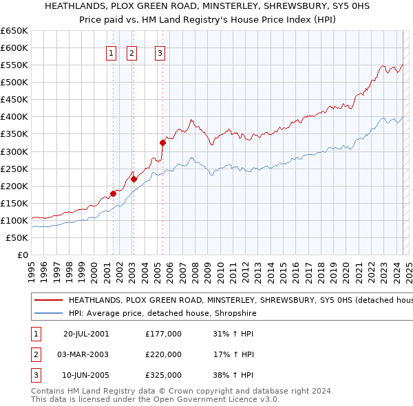 HEATHLANDS, PLOX GREEN ROAD, MINSTERLEY, SHREWSBURY, SY5 0HS: Price paid vs HM Land Registry's House Price Index