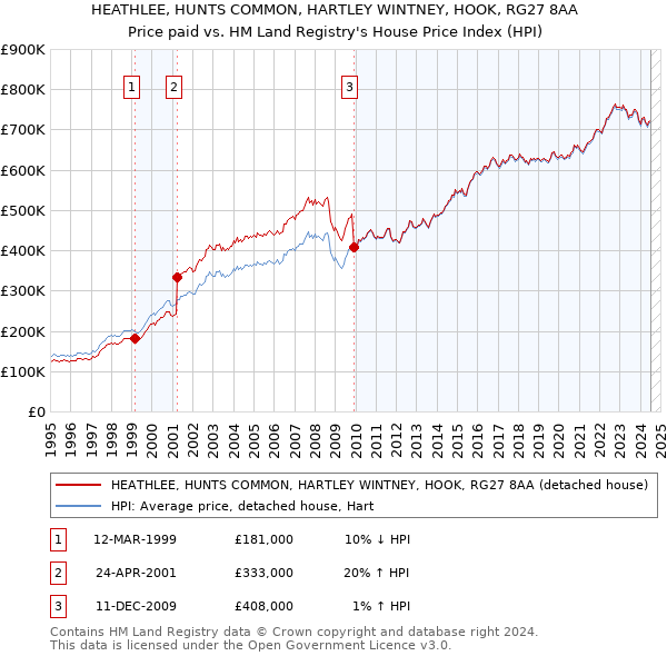 HEATHLEE, HUNTS COMMON, HARTLEY WINTNEY, HOOK, RG27 8AA: Price paid vs HM Land Registry's House Price Index