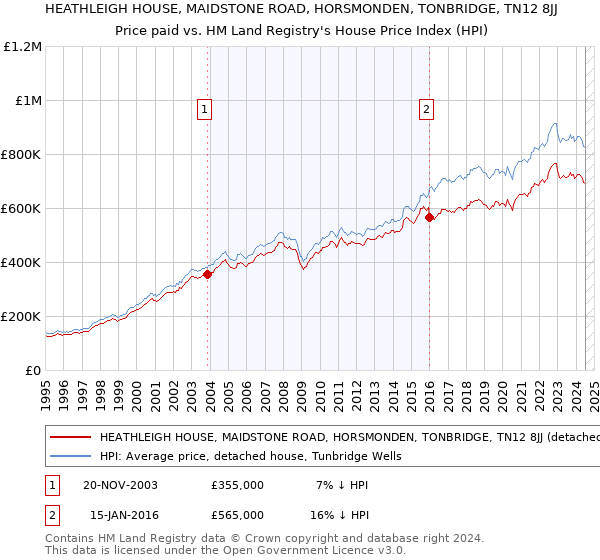 HEATHLEIGH HOUSE, MAIDSTONE ROAD, HORSMONDEN, TONBRIDGE, TN12 8JJ: Price paid vs HM Land Registry's House Price Index