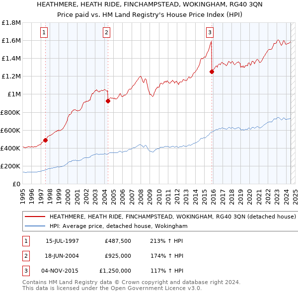 HEATHMERE, HEATH RIDE, FINCHAMPSTEAD, WOKINGHAM, RG40 3QN: Price paid vs HM Land Registry's House Price Index