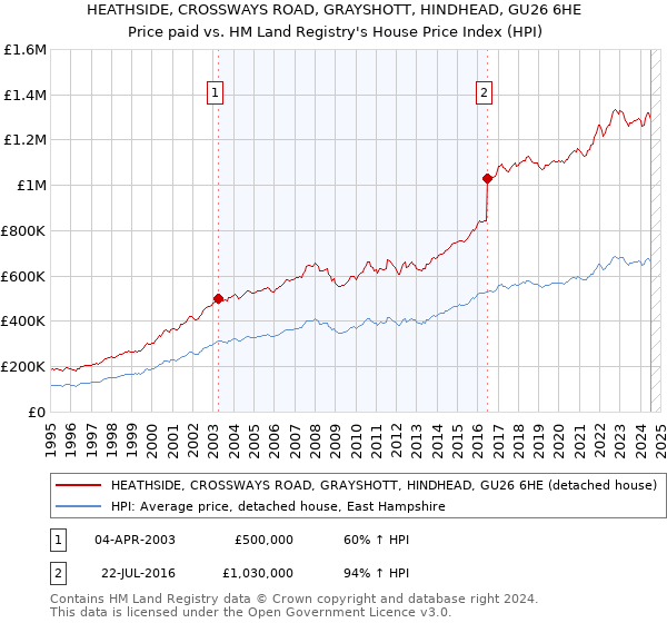 HEATHSIDE, CROSSWAYS ROAD, GRAYSHOTT, HINDHEAD, GU26 6HE: Price paid vs HM Land Registry's House Price Index