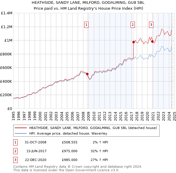 HEATHSIDE, SANDY LANE, MILFORD, GODALMING, GU8 5BL: Price paid vs HM Land Registry's House Price Index