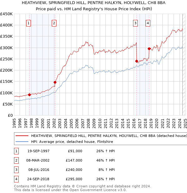 HEATHVIEW, SPRINGFIELD HILL, PENTRE HALKYN, HOLYWELL, CH8 8BA: Price paid vs HM Land Registry's House Price Index