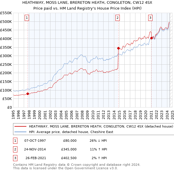 HEATHWAY, MOSS LANE, BRERETON HEATH, CONGLETON, CW12 4SX: Price paid vs HM Land Registry's House Price Index