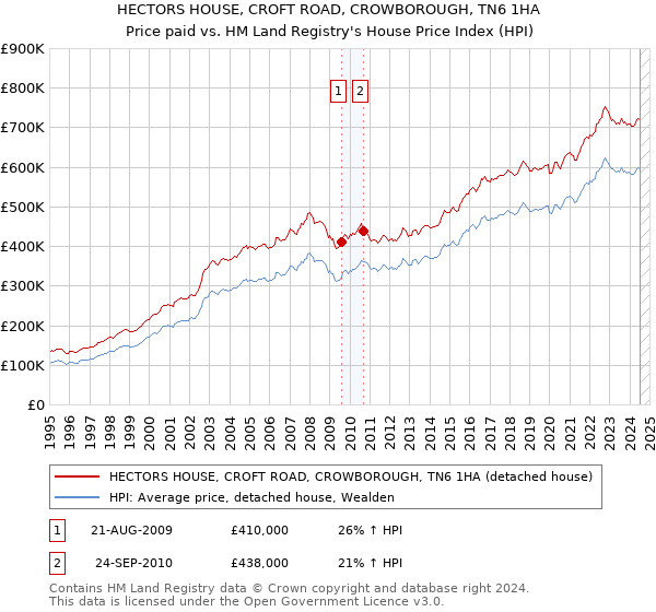 HECTORS HOUSE, CROFT ROAD, CROWBOROUGH, TN6 1HA: Price paid vs HM Land Registry's House Price Index