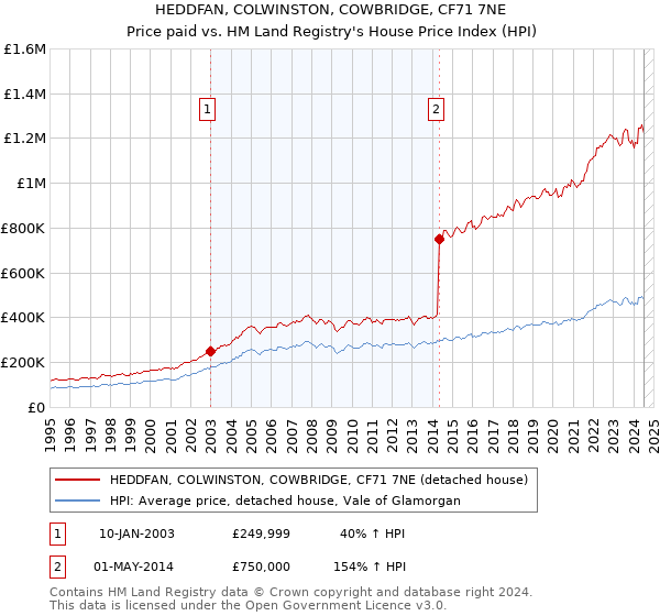 HEDDFAN, COLWINSTON, COWBRIDGE, CF71 7NE: Price paid vs HM Land Registry's House Price Index