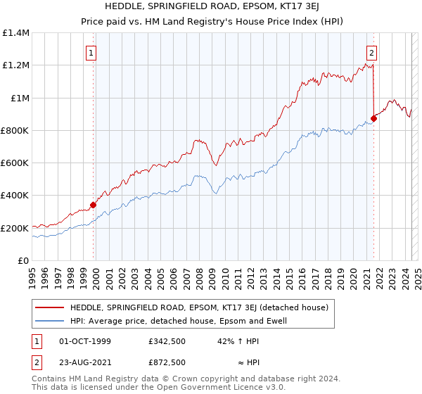 HEDDLE, SPRINGFIELD ROAD, EPSOM, KT17 3EJ: Price paid vs HM Land Registry's House Price Index