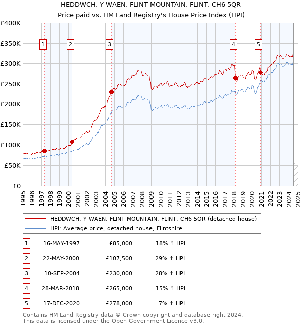 HEDDWCH, Y WAEN, FLINT MOUNTAIN, FLINT, CH6 5QR: Price paid vs HM Land Registry's House Price Index