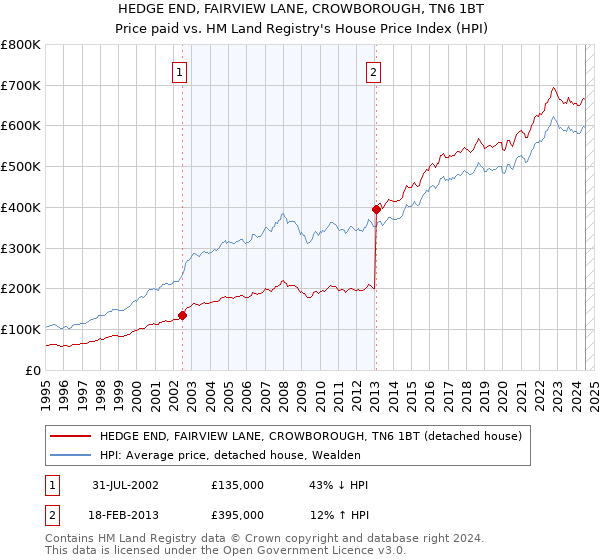 HEDGE END, FAIRVIEW LANE, CROWBOROUGH, TN6 1BT: Price paid vs HM Land Registry's House Price Index