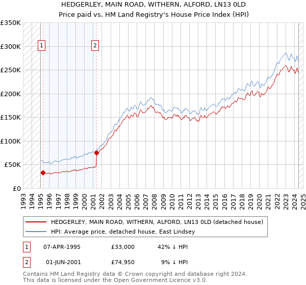 HEDGERLEY, MAIN ROAD, WITHERN, ALFORD, LN13 0LD: Price paid vs HM Land Registry's House Price Index