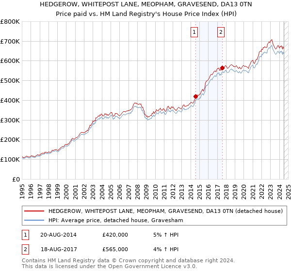 HEDGEROW, WHITEPOST LANE, MEOPHAM, GRAVESEND, DA13 0TN: Price paid vs HM Land Registry's House Price Index