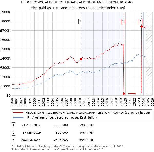 HEDGEROWS, ALDEBURGH ROAD, ALDRINGHAM, LEISTON, IP16 4QJ: Price paid vs HM Land Registry's House Price Index