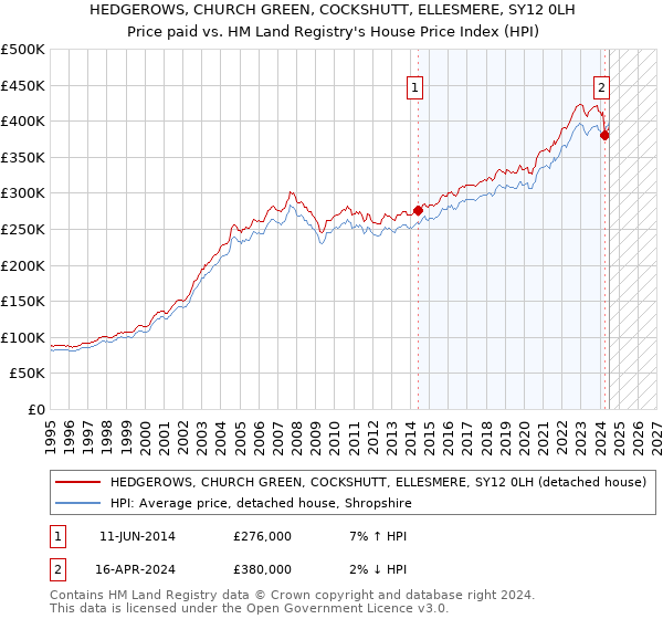 HEDGEROWS, CHURCH GREEN, COCKSHUTT, ELLESMERE, SY12 0LH: Price paid vs HM Land Registry's House Price Index