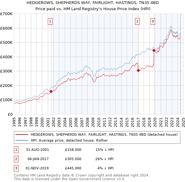 HEDGEROWS, SHEPHERDS WAY, FAIRLIGHT, HASTINGS, TN35 4BD: Price paid vs HM Land Registry's House Price Index