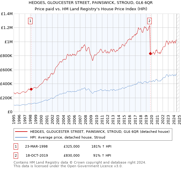 HEDGES, GLOUCESTER STREET, PAINSWICK, STROUD, GL6 6QR: Price paid vs HM Land Registry's House Price Index