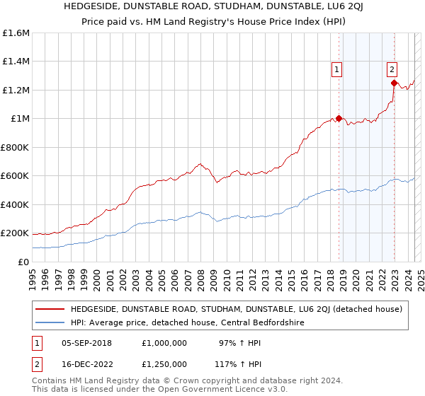 HEDGESIDE, DUNSTABLE ROAD, STUDHAM, DUNSTABLE, LU6 2QJ: Price paid vs HM Land Registry's House Price Index