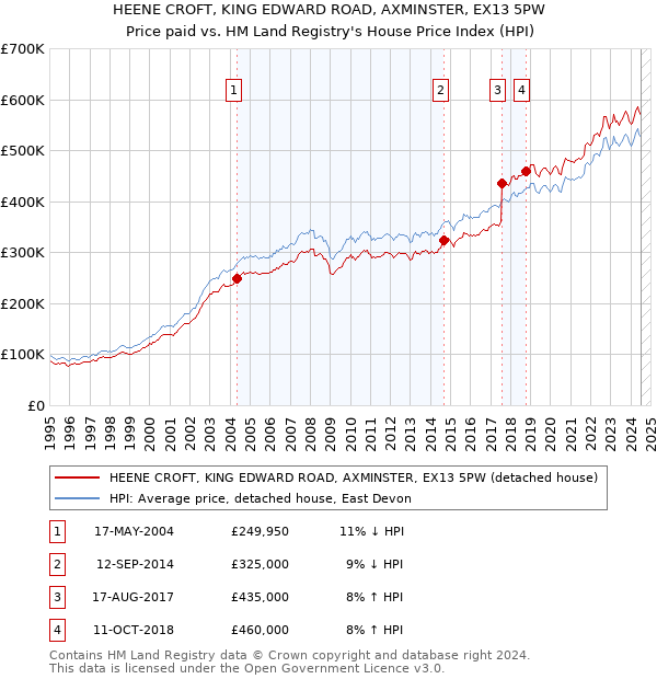 HEENE CROFT, KING EDWARD ROAD, AXMINSTER, EX13 5PW: Price paid vs HM Land Registry's House Price Index