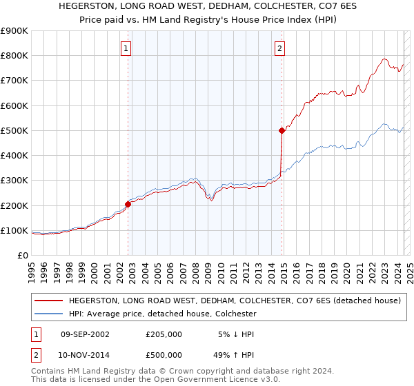 HEGERSTON, LONG ROAD WEST, DEDHAM, COLCHESTER, CO7 6ES: Price paid vs HM Land Registry's House Price Index