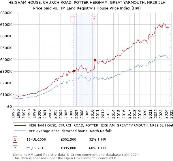 HEIGHAM HOUSE, CHURCH ROAD, POTTER HEIGHAM, GREAT YARMOUTH, NR29 5LH: Price paid vs HM Land Registry's House Price Index