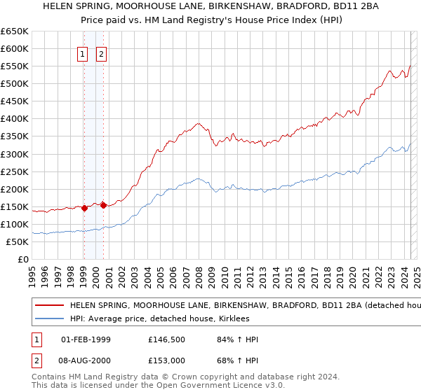 HELEN SPRING, MOORHOUSE LANE, BIRKENSHAW, BRADFORD, BD11 2BA: Price paid vs HM Land Registry's House Price Index