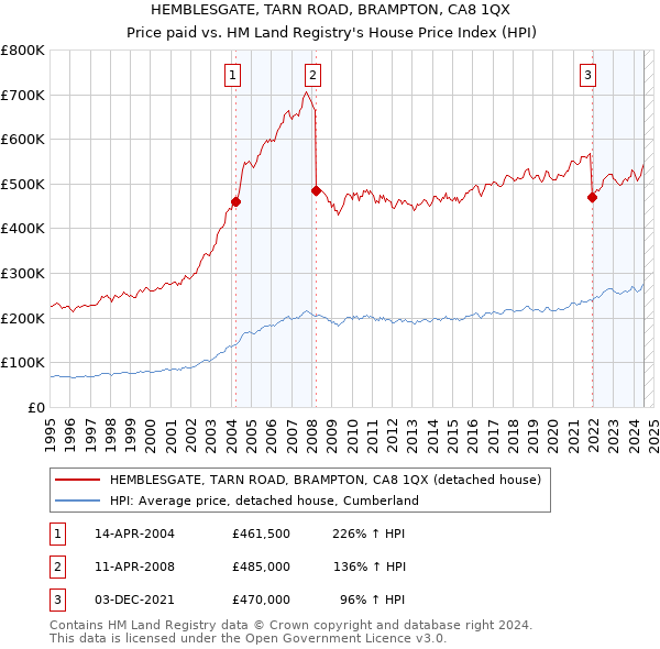 HEMBLESGATE, TARN ROAD, BRAMPTON, CA8 1QX: Price paid vs HM Land Registry's House Price Index