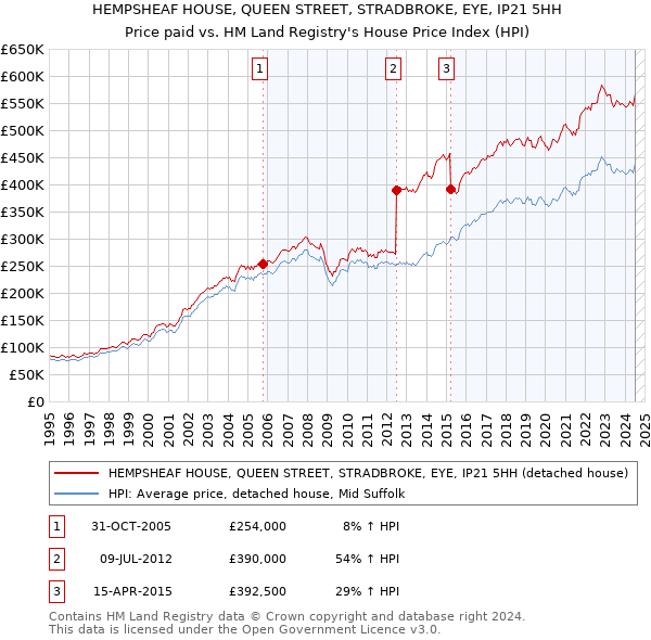 HEMPSHEAF HOUSE, QUEEN STREET, STRADBROKE, EYE, IP21 5HH: Price paid vs HM Land Registry's House Price Index