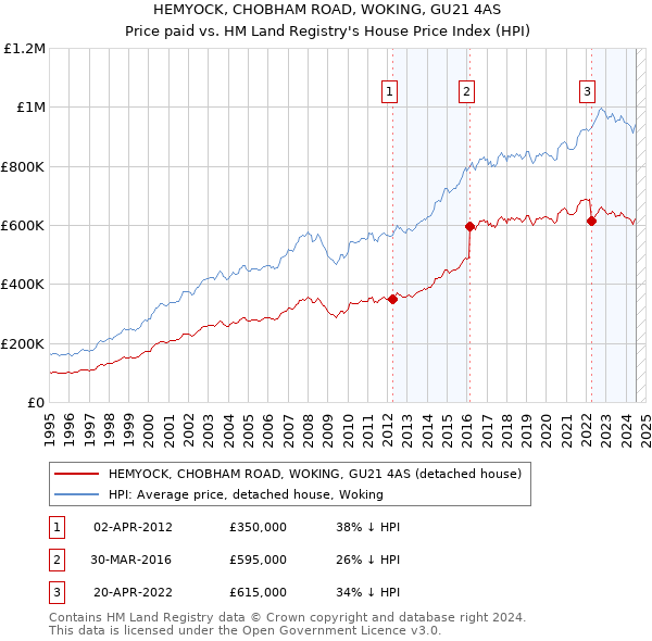 HEMYOCK, CHOBHAM ROAD, WOKING, GU21 4AS: Price paid vs HM Land Registry's House Price Index