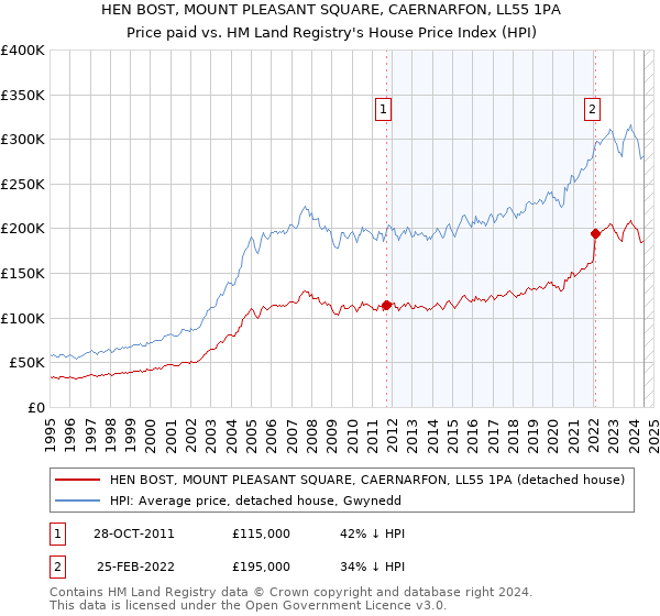 HEN BOST, MOUNT PLEASANT SQUARE, CAERNARFON, LL55 1PA: Price paid vs HM Land Registry's House Price Index