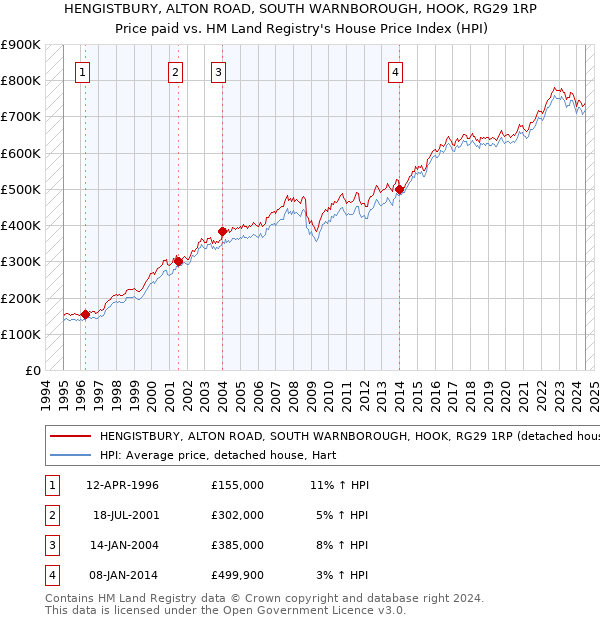 HENGISTBURY, ALTON ROAD, SOUTH WARNBOROUGH, HOOK, RG29 1RP: Price paid vs HM Land Registry's House Price Index