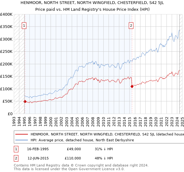 HENMOOR, NORTH STREET, NORTH WINGFIELD, CHESTERFIELD, S42 5JL: Price paid vs HM Land Registry's House Price Index