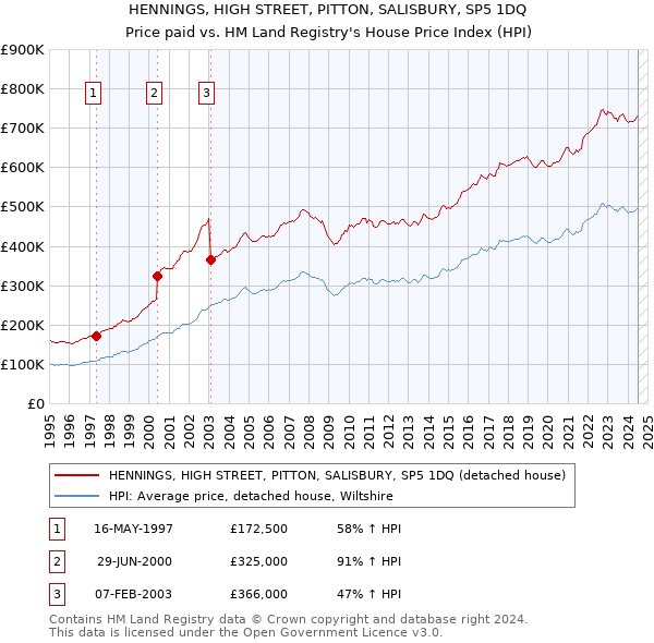 HENNINGS, HIGH STREET, PITTON, SALISBURY, SP5 1DQ: Price paid vs HM Land Registry's House Price Index