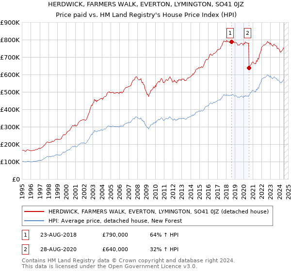 HERDWICK, FARMERS WALK, EVERTON, LYMINGTON, SO41 0JZ: Price paid vs HM Land Registry's House Price Index