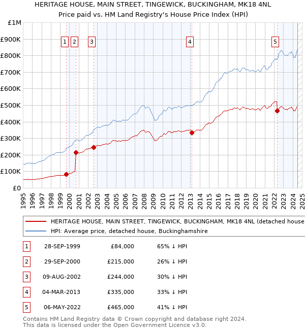 HERITAGE HOUSE, MAIN STREET, TINGEWICK, BUCKINGHAM, MK18 4NL: Price paid vs HM Land Registry's House Price Index