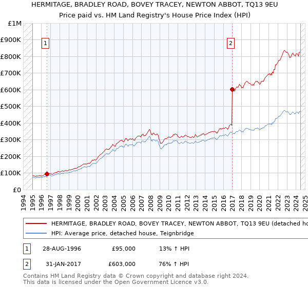 HERMITAGE, BRADLEY ROAD, BOVEY TRACEY, NEWTON ABBOT, TQ13 9EU: Price paid vs HM Land Registry's House Price Index