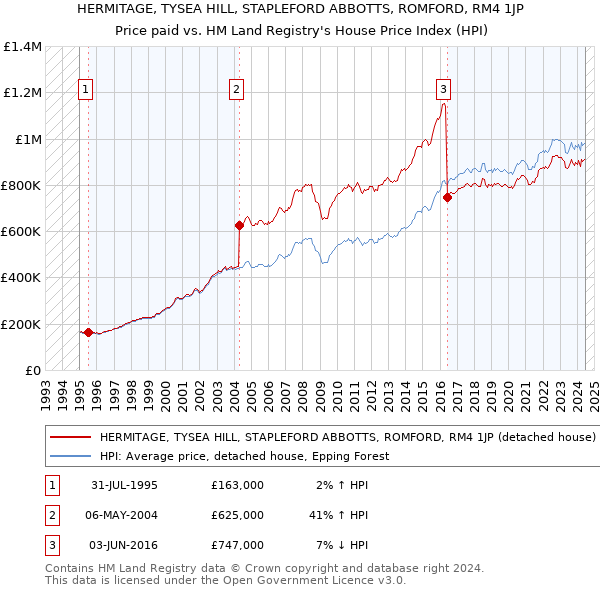 HERMITAGE, TYSEA HILL, STAPLEFORD ABBOTTS, ROMFORD, RM4 1JP: Price paid vs HM Land Registry's House Price Index