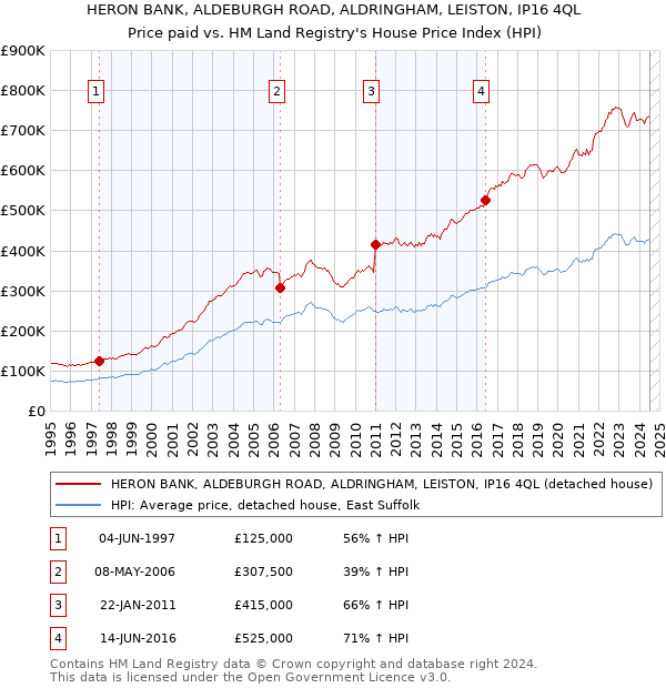 HERON BANK, ALDEBURGH ROAD, ALDRINGHAM, LEISTON, IP16 4QL: Price paid vs HM Land Registry's House Price Index