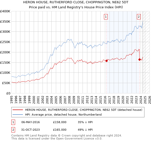 HERON HOUSE, RUTHERFORD CLOSE, CHOPPINGTON, NE62 5DT: Price paid vs HM Land Registry's House Price Index