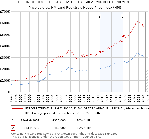 HERON RETREAT, THRIGBY ROAD, FILBY, GREAT YARMOUTH, NR29 3HJ: Price paid vs HM Land Registry's House Price Index