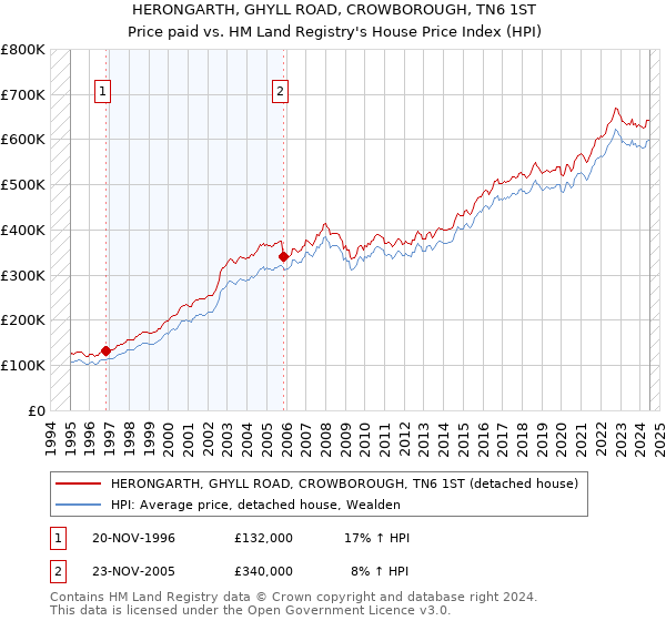 HERONGARTH, GHYLL ROAD, CROWBOROUGH, TN6 1ST: Price paid vs HM Land Registry's House Price Index