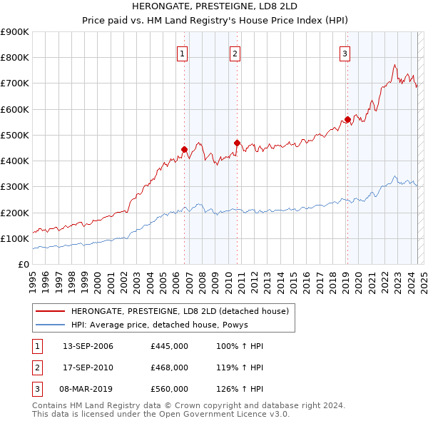 HERONGATE, PRESTEIGNE, LD8 2LD: Price paid vs HM Land Registry's House Price Index