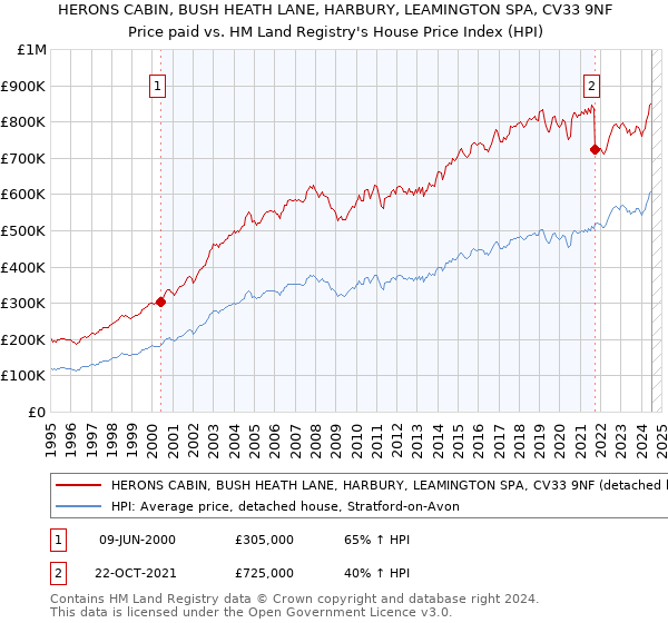 HERONS CABIN, BUSH HEATH LANE, HARBURY, LEAMINGTON SPA, CV33 9NF: Price paid vs HM Land Registry's House Price Index