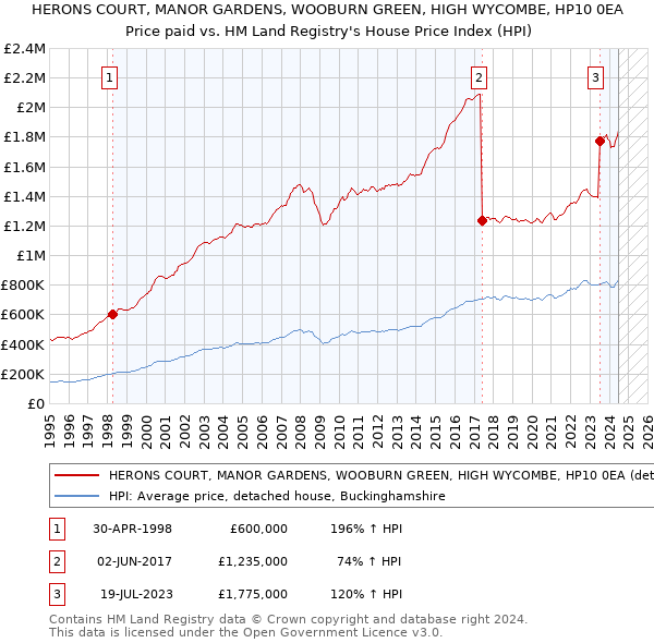 HERONS COURT, MANOR GARDENS, WOOBURN GREEN, HIGH WYCOMBE, HP10 0EA: Price paid vs HM Land Registry's House Price Index