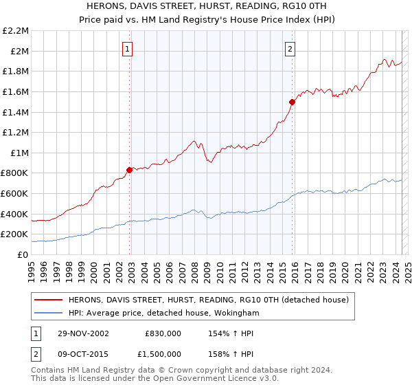 HERONS, DAVIS STREET, HURST, READING, RG10 0TH: Price paid vs HM Land Registry's House Price Index